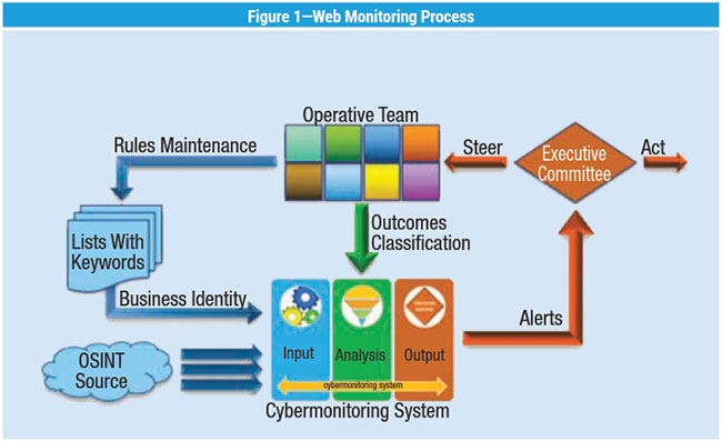 Figure 1 Web Monitoring Process