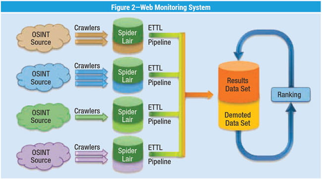 Figure 2 Web Monitoring System including OSINT Course, Crawlers, Spider Lair, ETTL Pipeline, Results Data Set, and Demoted Data Set
