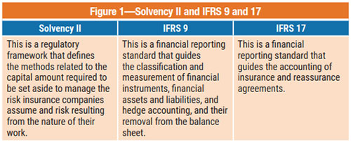 Figure 1 Solvency II and IFRS 9 and 17