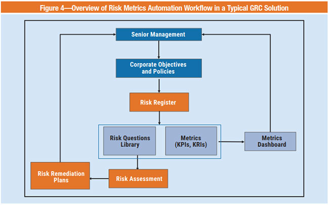 Figure 4 Overview of Risk Metrics Automation WorkFlow in a Typical GRC
