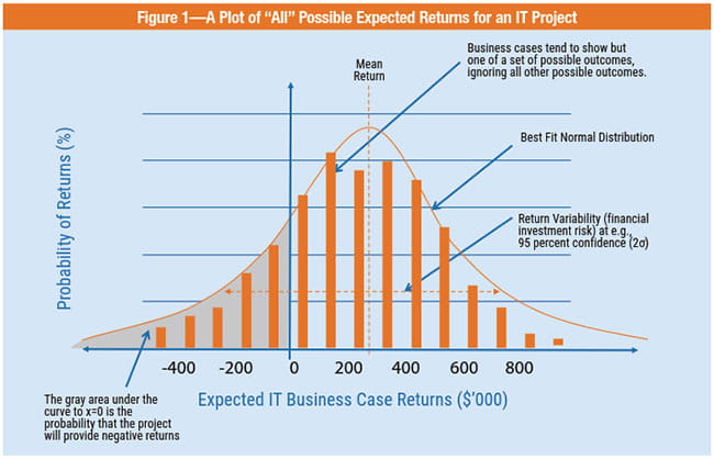Figure 1 A plot of All possible expected returns for an IT project.