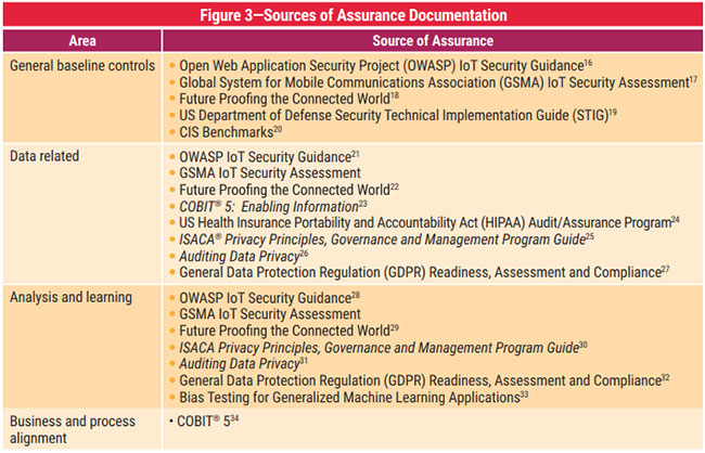 Figure 3 Sources of Assurance Documentation image