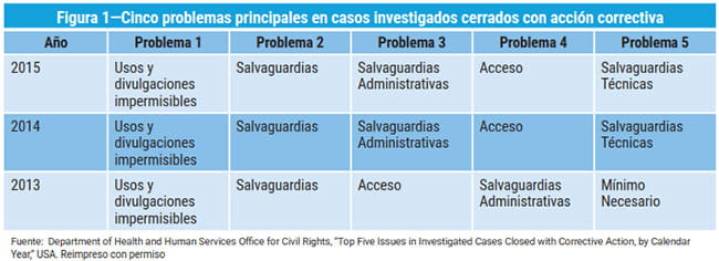 Chart of Cinco problemas principales en casos investigados cerrados con accion corrective