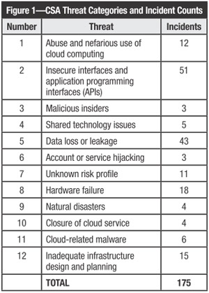 CSA Threat Categories and Incident Counts (total of 175)