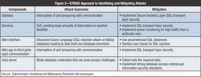 Figure 3 Chart of STRIDE Approach to Identifying and Mitigating Attacks