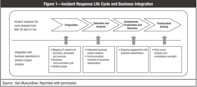 Incident Response Life Cycle and Business Integration
