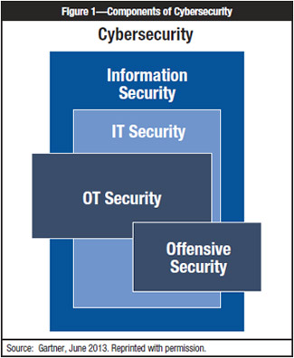 Components of Cybersecurity