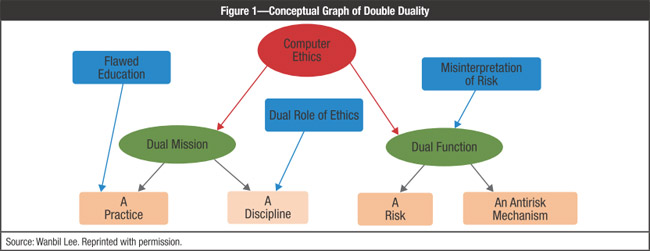 Conceptual Graph of Double Duality