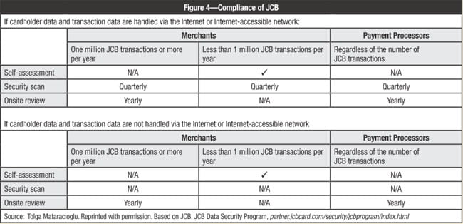 Compliance of JCB data