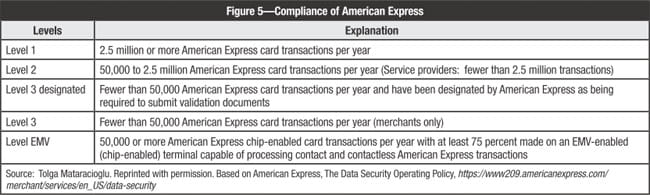 Chart of the Compliance of American Express