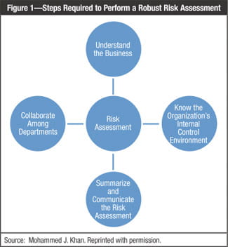Steps required to perform a robust risk assessment