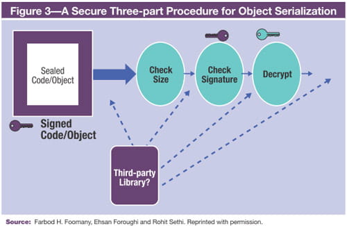 Secure 3-part procedure for object serialization