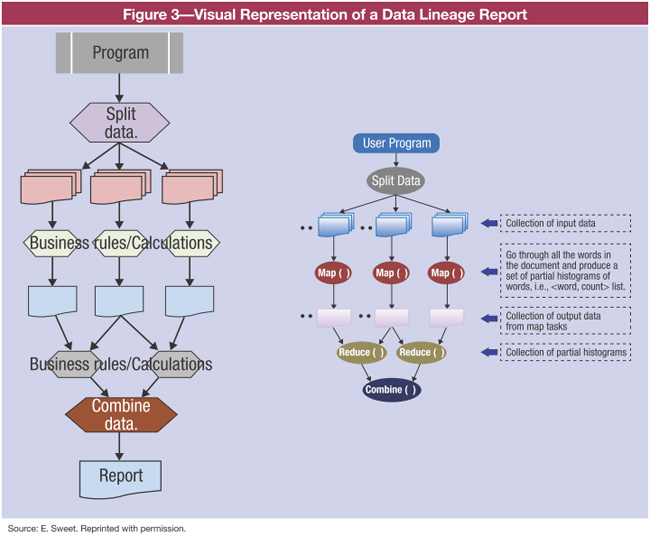 Visual representation of a data lineage report
