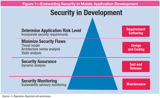 Security in Development image including a triangle split into four sections (Security Monitoring, Security Assurance, Minimize Security Flaws, and Determine Application Risk Level)
