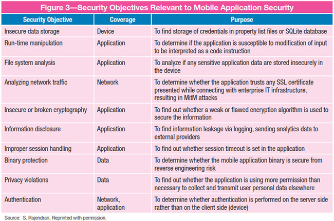 Security Objectives Relevant to Mobile Application Security