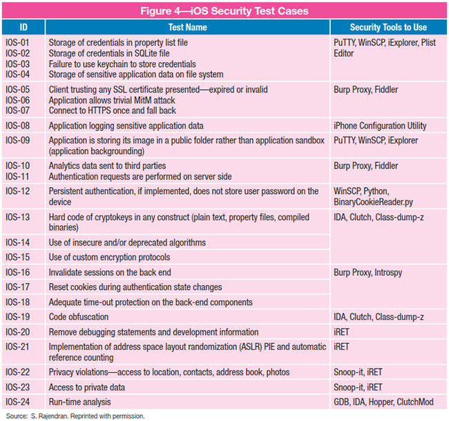 iOS Security Test Cases