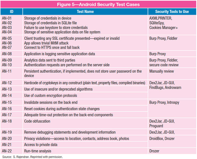 Chart of Android Security Test Cases