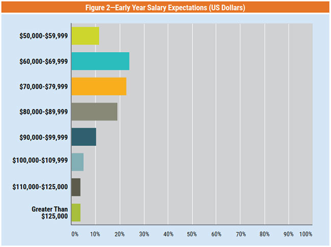 Early Year Salary Expectations in US Dollars