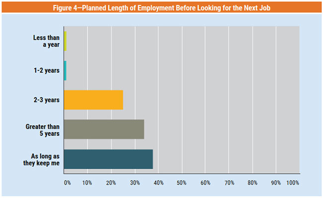 Planned length of employment before looking for the next job
