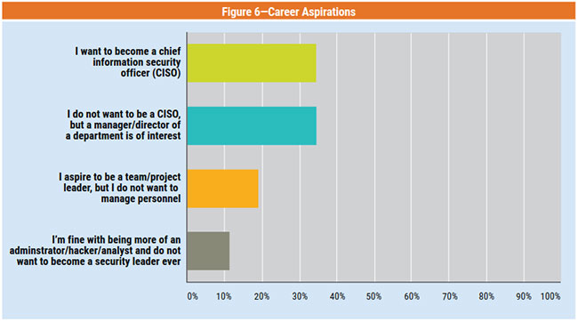 4 levels of Careers Aspirations