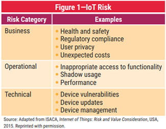 IoT Risk