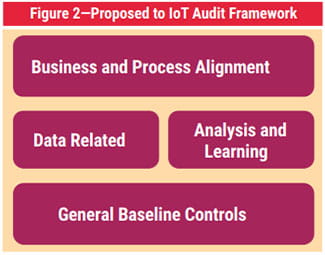 Proposed to IoT Audit Framework